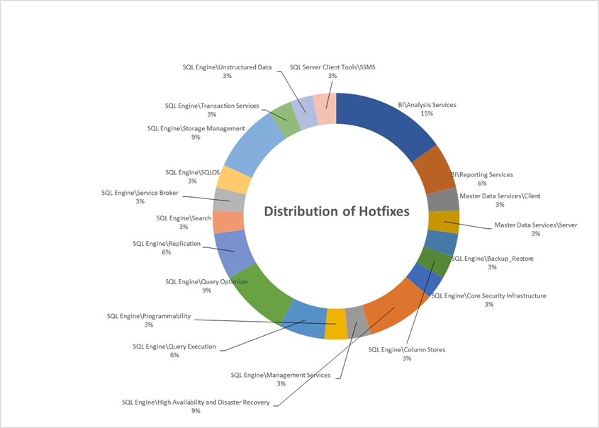 Cumulative Update 10 for SQL Server 2014 Service Pack 1